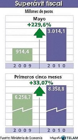 El superávit fiscal de mayo superó los $3 mil millones y creció casi 230% en un año