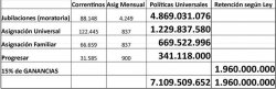 El ANSES invierte anualmente casi 7 mil millones anuales en Corrientes en políticas universales