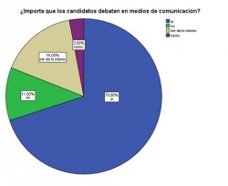 Sólo el 59% dice estar decidido a quién votar el 25 de octubre