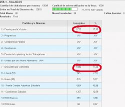 El escrutinio oficial coloca al FpV como 2º fuerza en Saladas