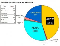 Tránsito Municipal dio a conocer la cantidad de accidentes viales en Saladas