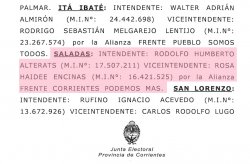 La Junta Electoral proclamó a las autoridades municipales que fueron electas el 8-O