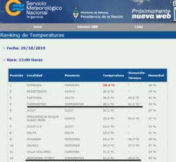 Corrientes la más calurosa del país: más 47° de sensación térmica