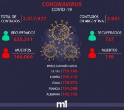 En el país son 2.941 los casos positivos confirmados y 136 muertes
