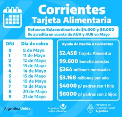 Tarjeta Alimentar: en Corrientes el refuerzo extraordinario se acreditará desde el 8 de mayo en cuenta de AUH y AUE
