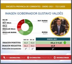 El gobernador Gustavo Valdés es el segundo mandatario con mejor imagen del país
