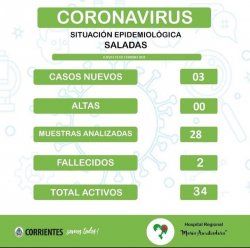 Sin altas y con 3 nuevos casos ascienden a 34 los casos de covid en Saladas