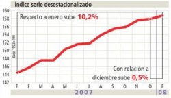 La economía creció 10,2 por ciento