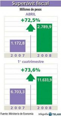 El superávit fiscal ascendió a 2789,9 millones de pesos en abril